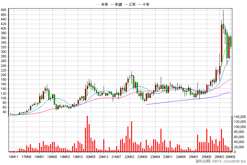 8155 博智 月K線圖
