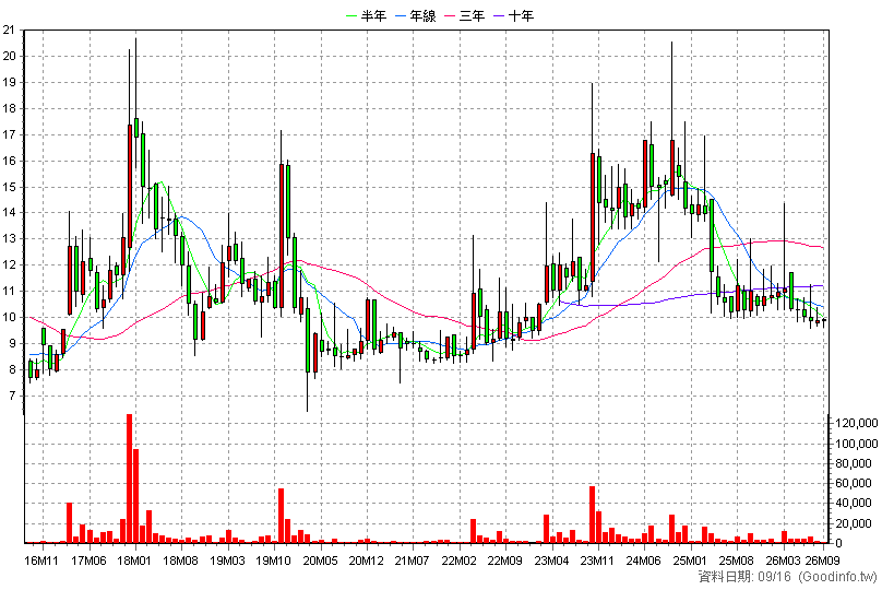8176 智捷 月K線圖