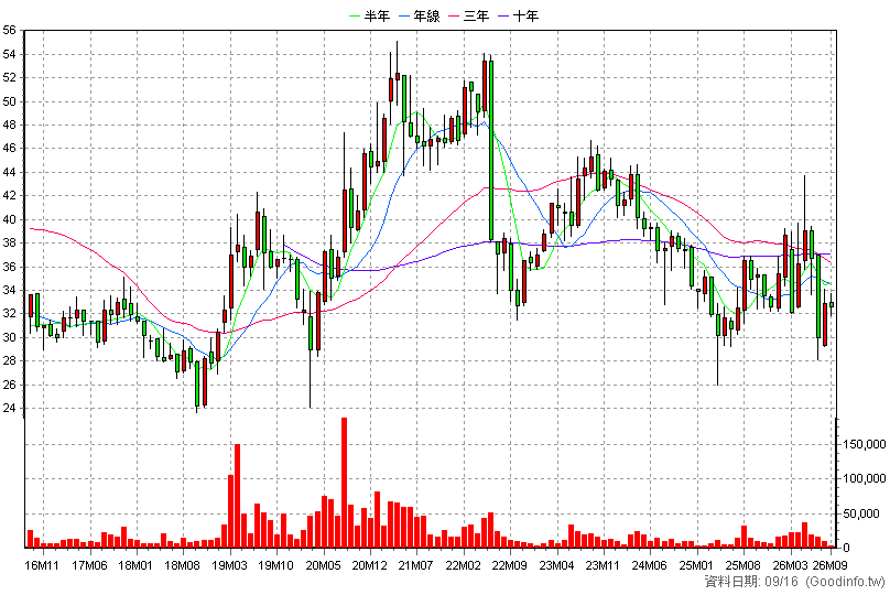 8213 志超 月K線圖
