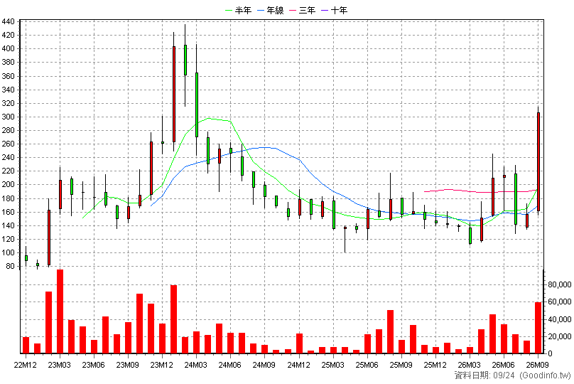 8227 巨有科技 月K線圖(股價已還原權息)