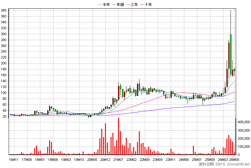 8261 富鼎 月K線圖