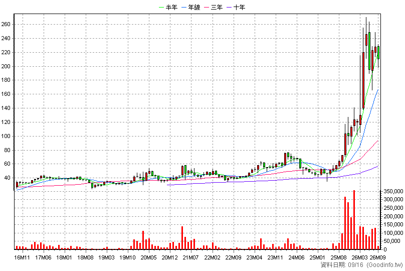 8271 宇瞻 月K線圖