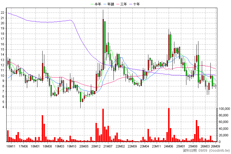 8277 商丞 月K線圖