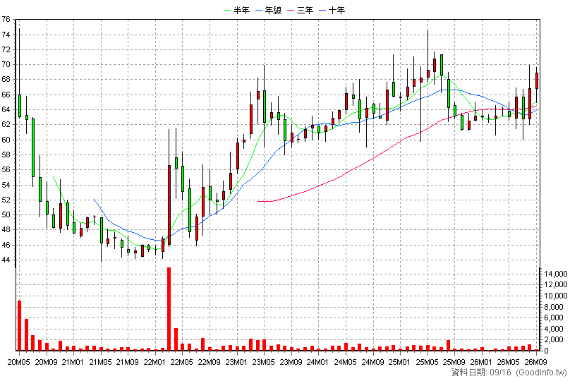 8284 三竹 月K線圖