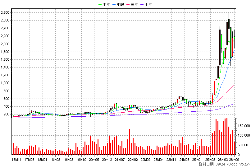 8299 群聯 月K線圖(股價已還原權息)