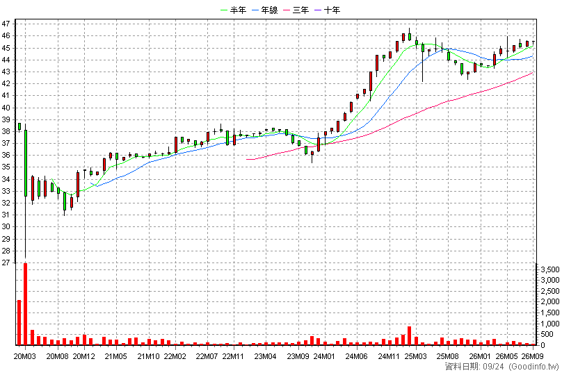 8349A 恒耀甲特 月K線圖(股價已還原權息)
