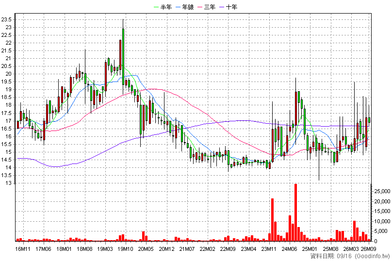 8354 冠好 月K線圖