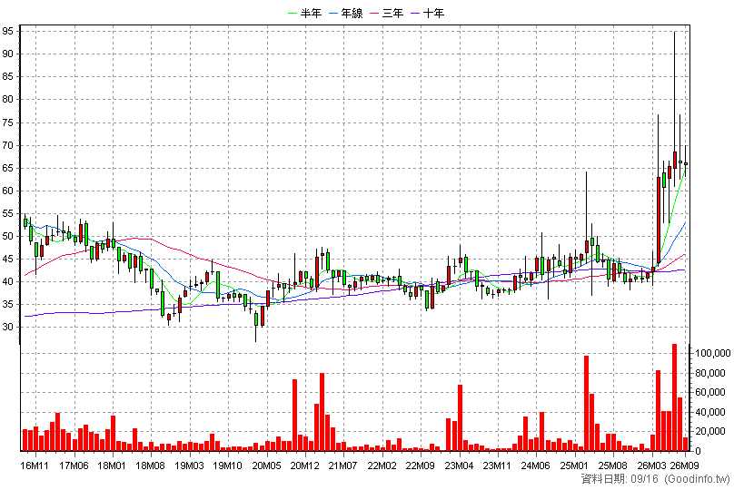 8383 千附 月K線圖