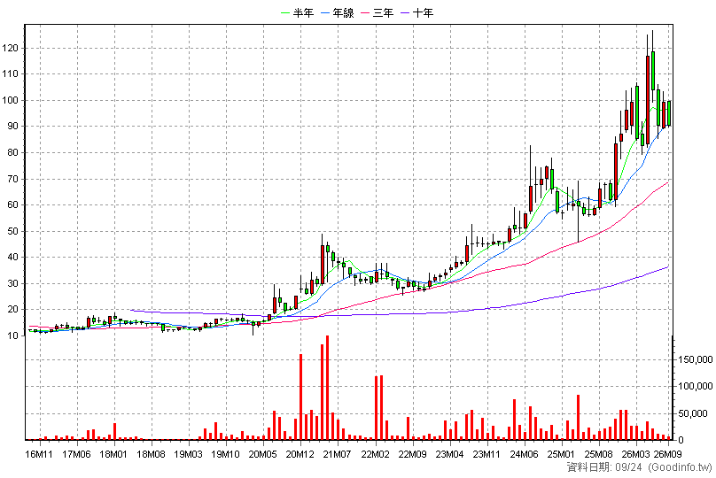 8390 金益鼎 月K線圖(股價已還原權息)