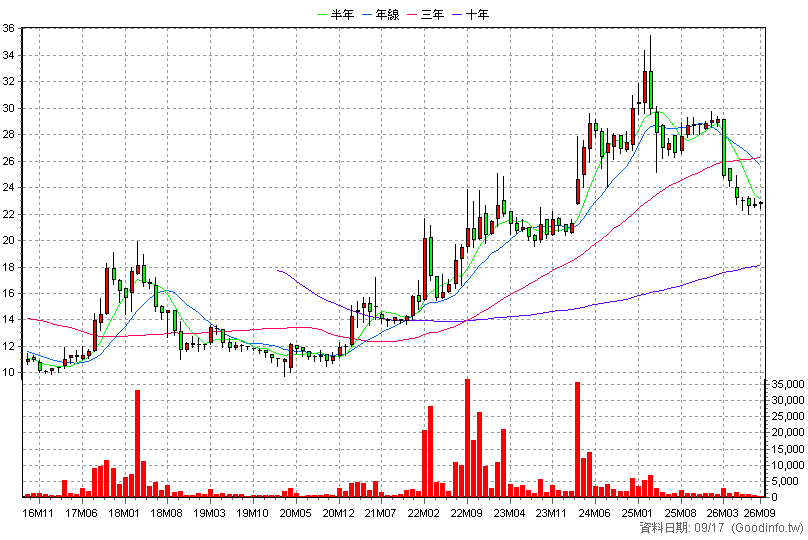 8401 白紗科 月K線圖