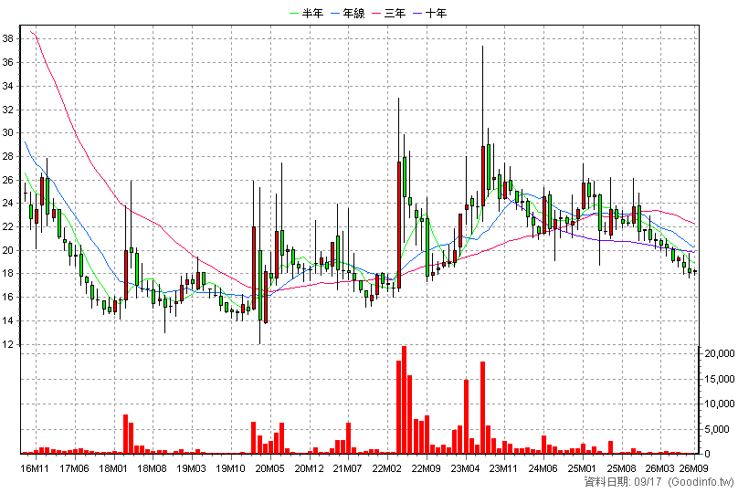 8409 商之器 月K線圖