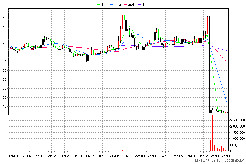 8422 可寧衛* 月K線圖