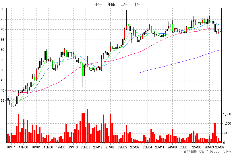 8424 惠普 月K線圖