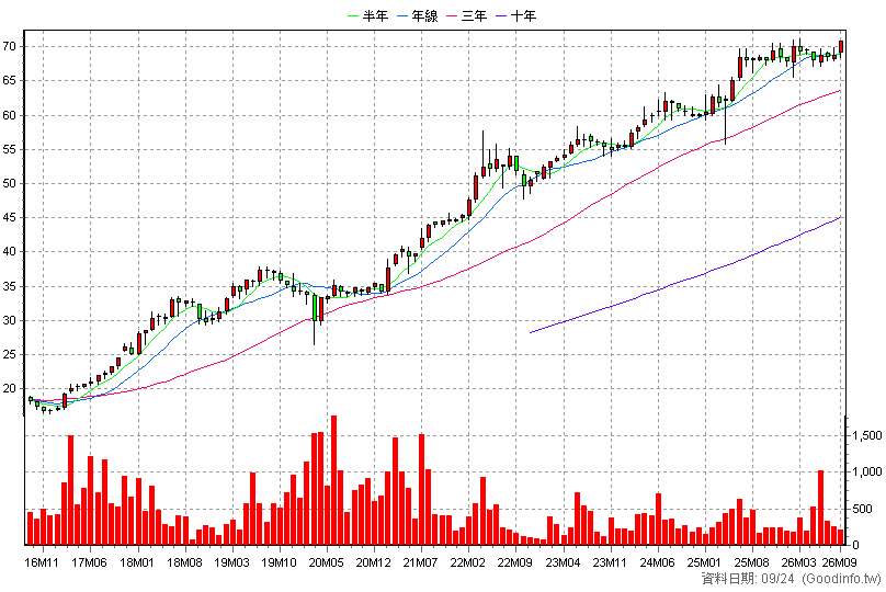 8424 惠普 月K線圖(股價已還原權息)