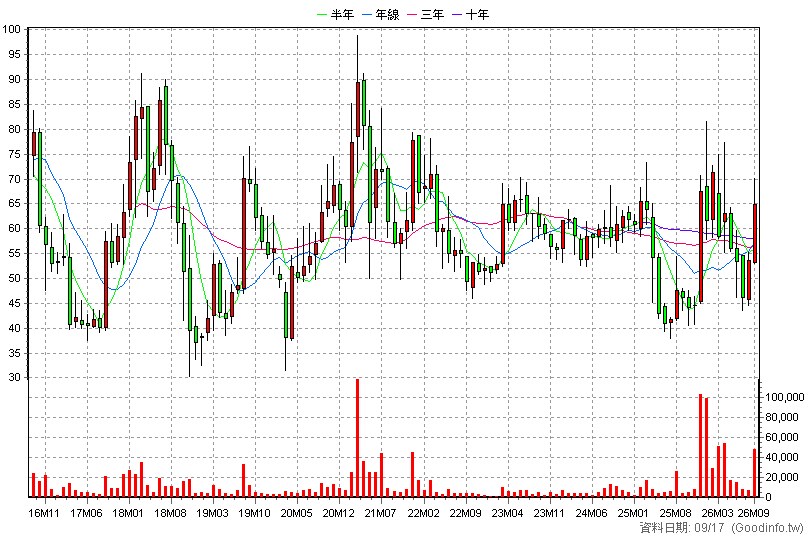 8431 匯鑽科 月K線圖