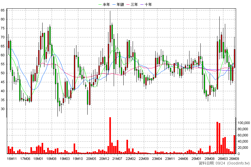 8431 匯鑽科 月K線圖(股價已還原權息)