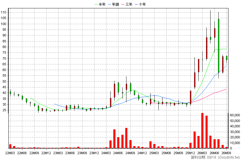 8438 昶昕 月K線圖