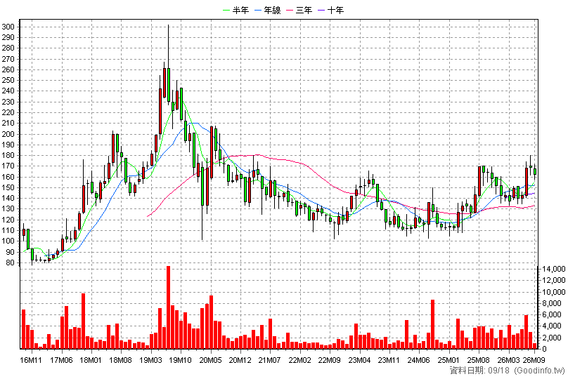 8462 柏文 月K線圖