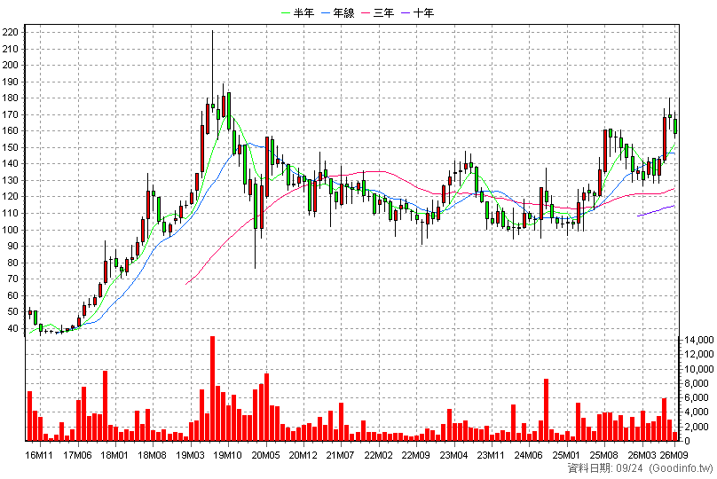 8462 柏文 月K線圖(股價已還原權息)