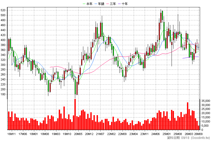 8464 億豐 月K線圖
