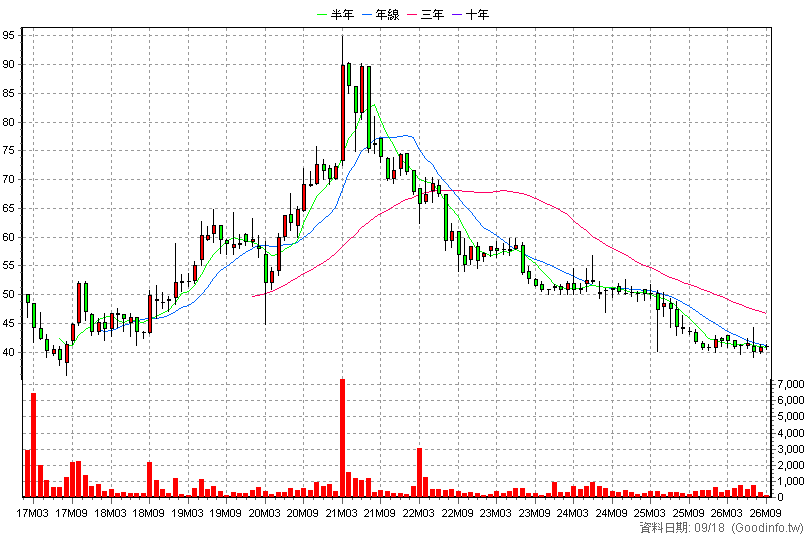 8481 政伸 月K線圖