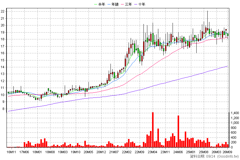 8923 時報 月K線圖(股價已還原權息)