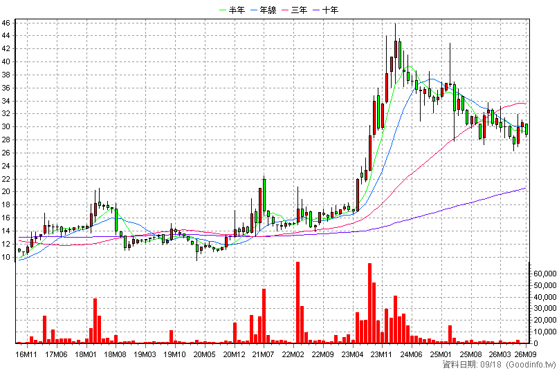 8930 青鋼 月K線圖