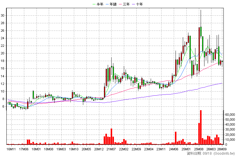8935 邦泰 月K線圖