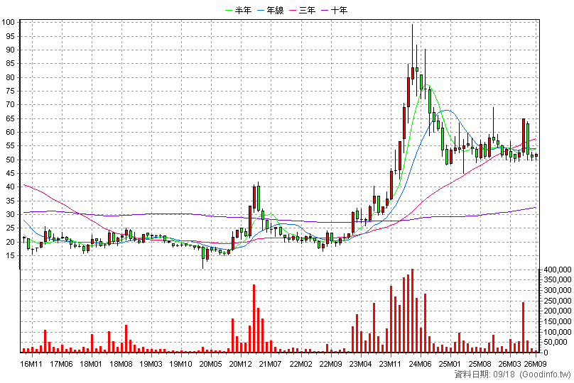8936 國統 月K線圖
