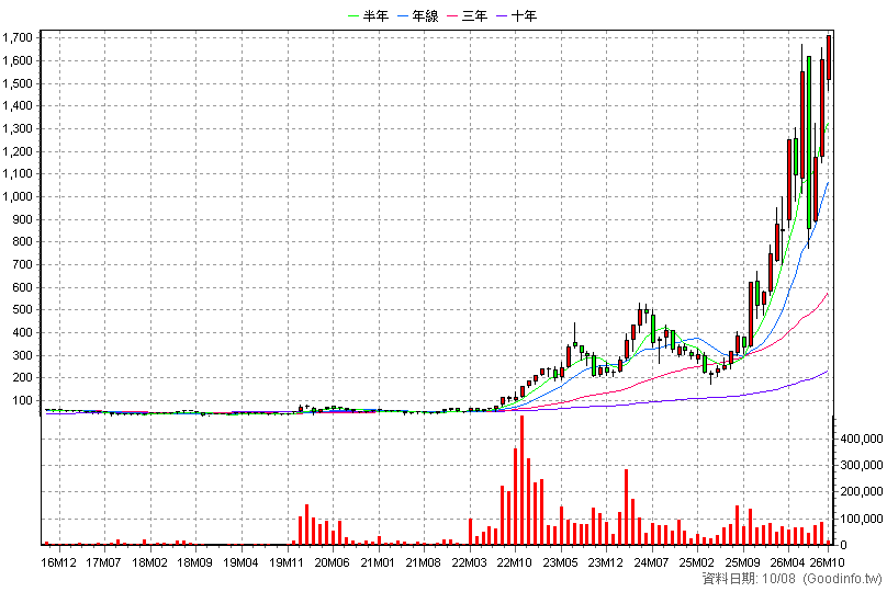 8996 高力 月K線圖