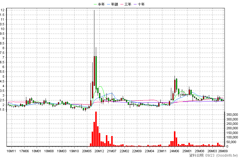 912000 晨訊科-DR 月K線圖(股價已還原權息)
