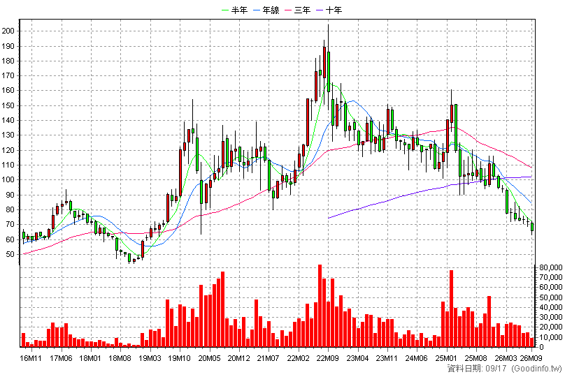9802 鈺齊-KY 月K線圖