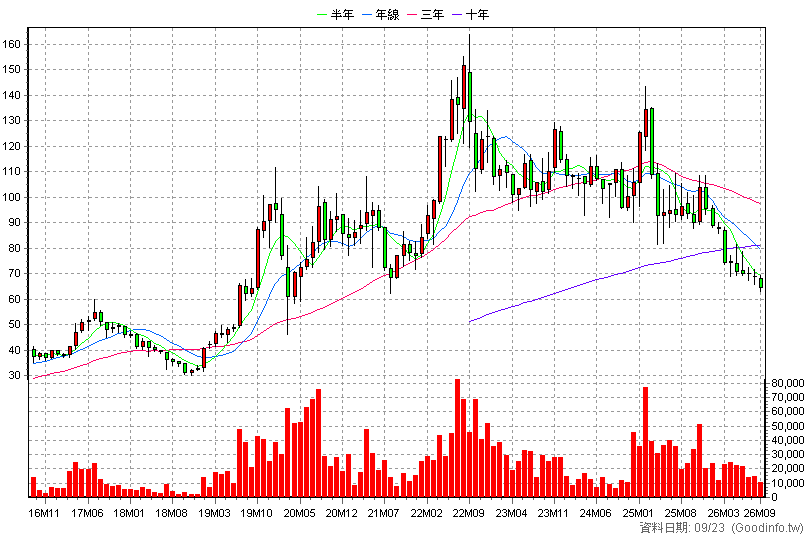 9802 鈺齊-KY 月K線圖(股價已還原權息)