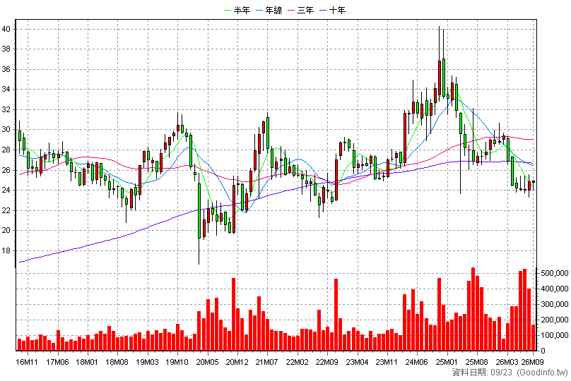 9904 寶成 月K線圖(股價已還原權息)