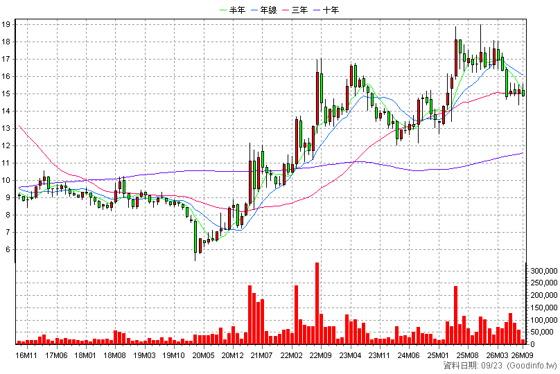 9907 統一實 月K線圖(股價已還原權息)