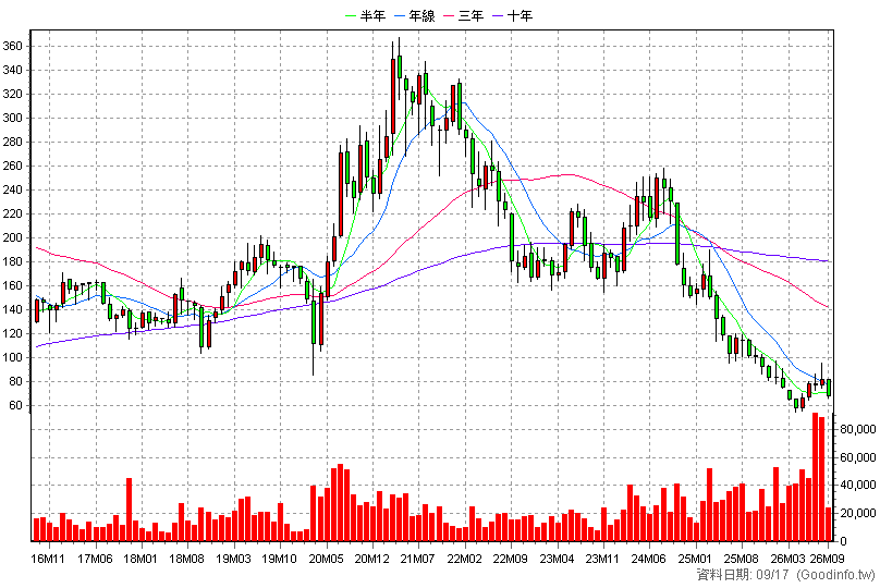 9914 美利達 月K線圖