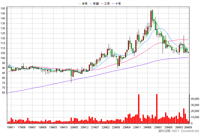 9917 中保科 月K線圖