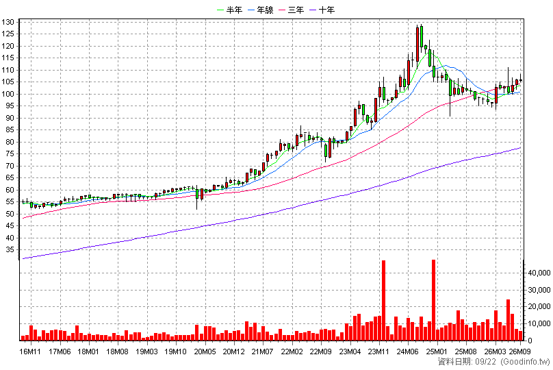 9917 中保科 月K線圖(股價已還原權息)