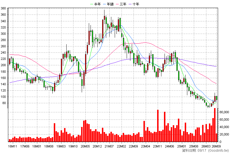 9921 巨大 月K線圖