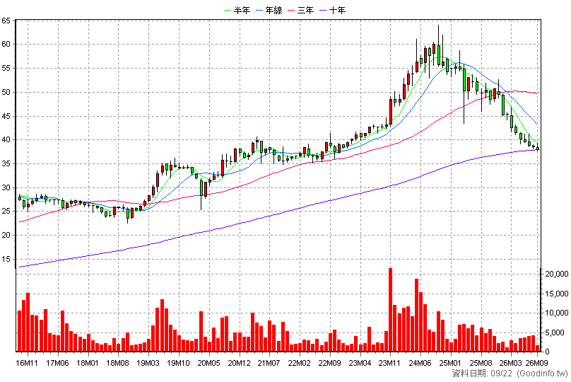 9924 福興 月K線圖(股價已還原權息)
