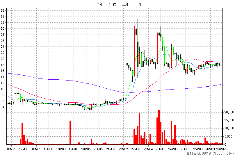 9928 中視 月K線圖