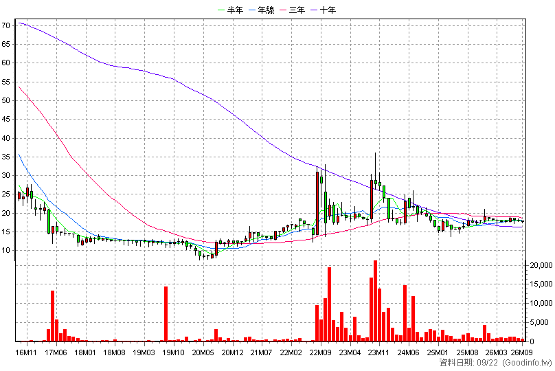 9928 中視 月K線圖(股價已還原權息)