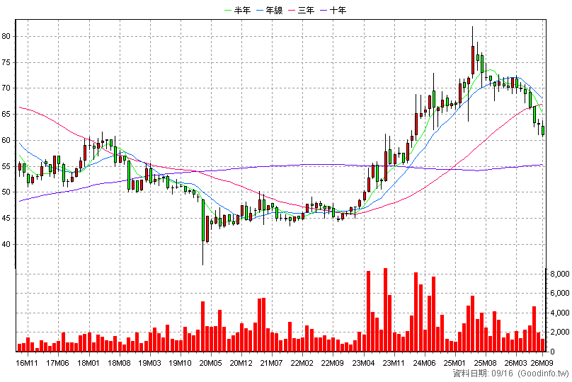 9930 中聯資源 月K線圖