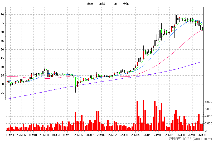 9930 中聯資源 月K線圖(股價已還原權息)