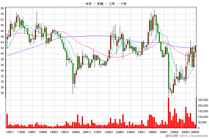 9933 中鼎 月K線圖