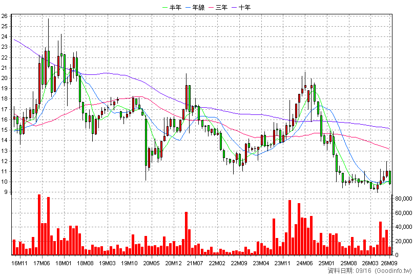 9934 成霖 月K線圖