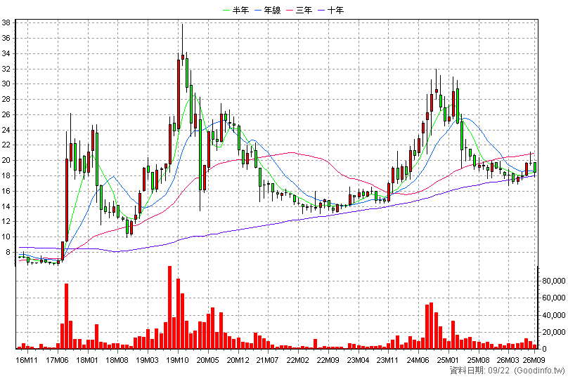 9935 慶豐富 月K線圖(股價已還原權息)