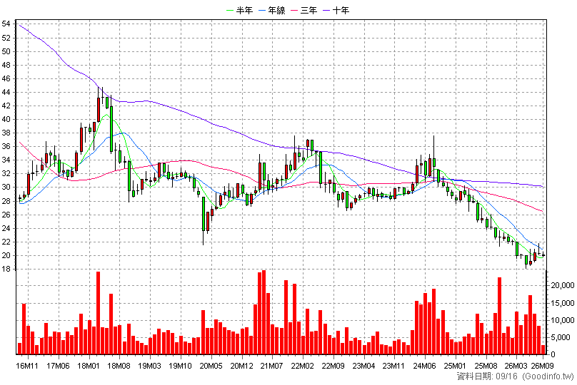 9940 信義 月K線圖