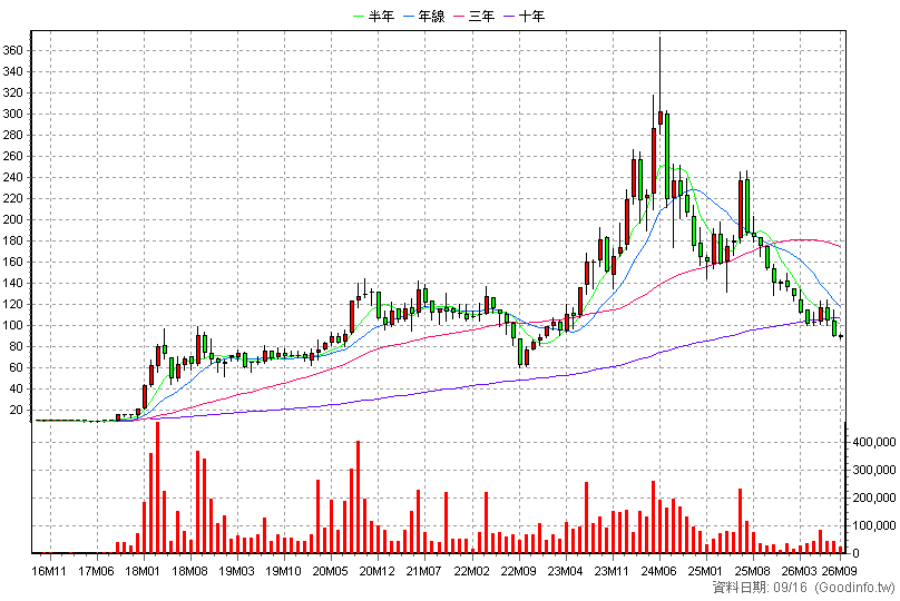 9958 世紀鋼 月K線圖