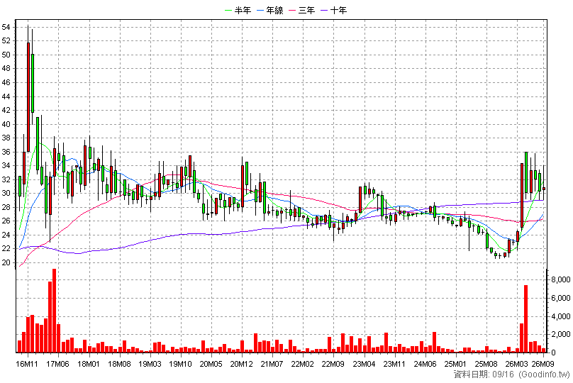 9960 邁達康 月K線圖